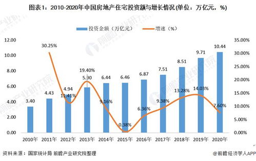 2021年中国房地产行业商品住宅投资模式分析 西部地区投资额逐年递增